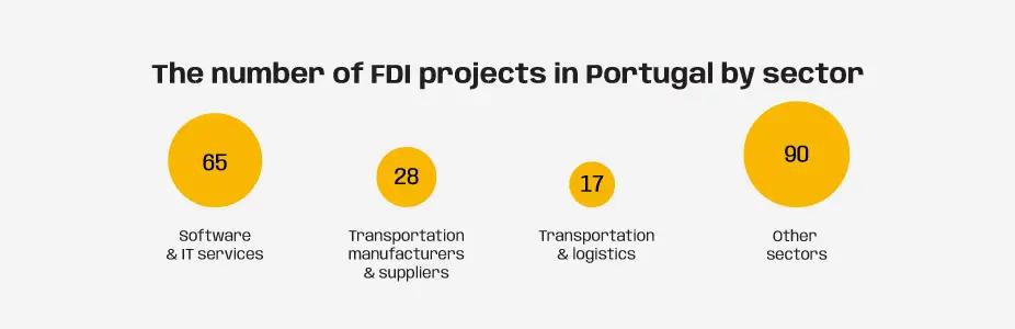 The numbers of FDI projects in Portugal by sector