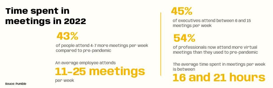 time spent in meetings in 2022