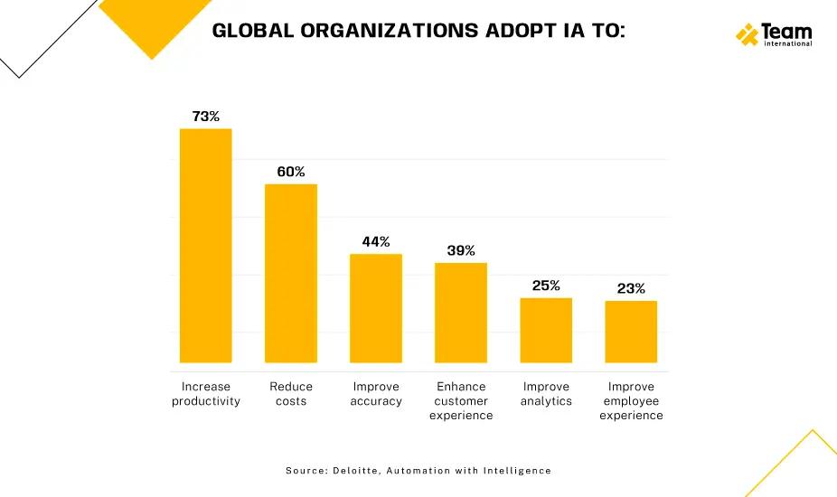 ai adoption stats