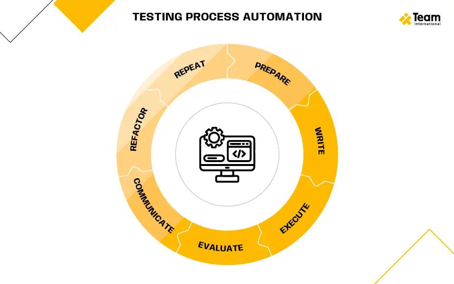 testing process automation