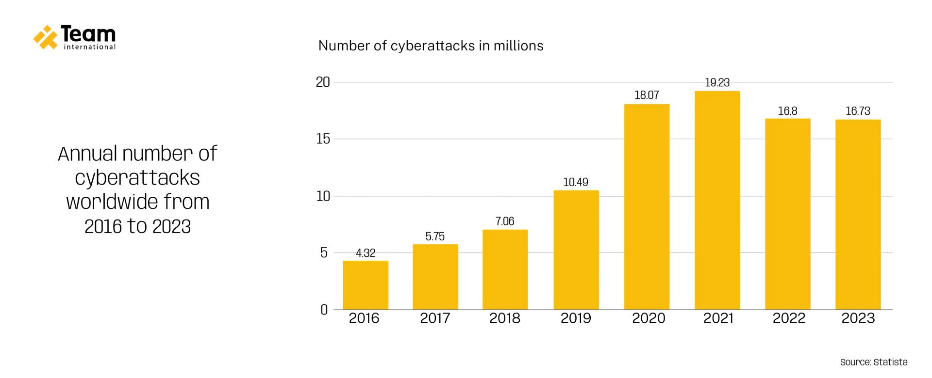 Annual number of cyberattacks worldwide from 2016 to 2023