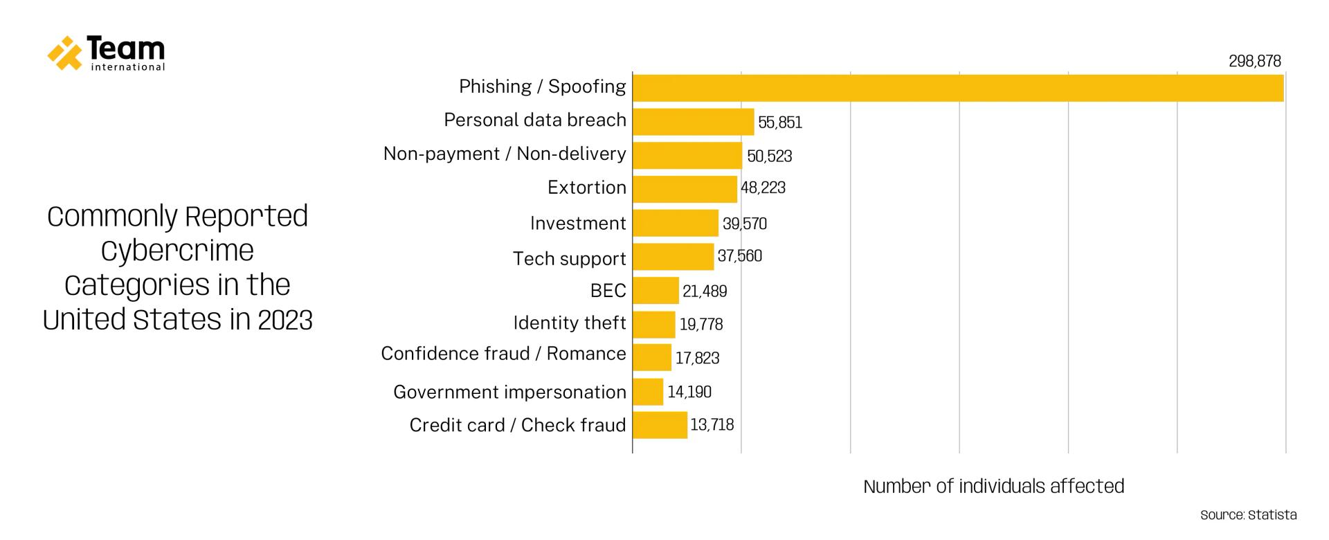Commonly Reported Cybercrime Categories in the United States in 2023