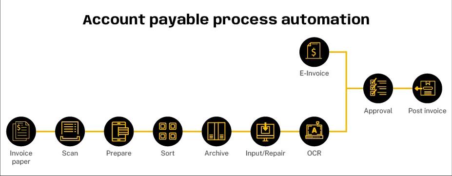 accounts payable process automation