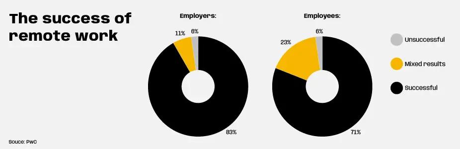 the success of remote work