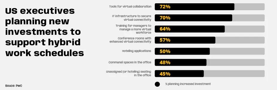 investments to support hybrid work schedules