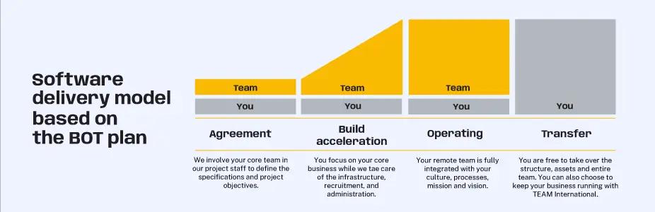 software delivery model based on bot plan