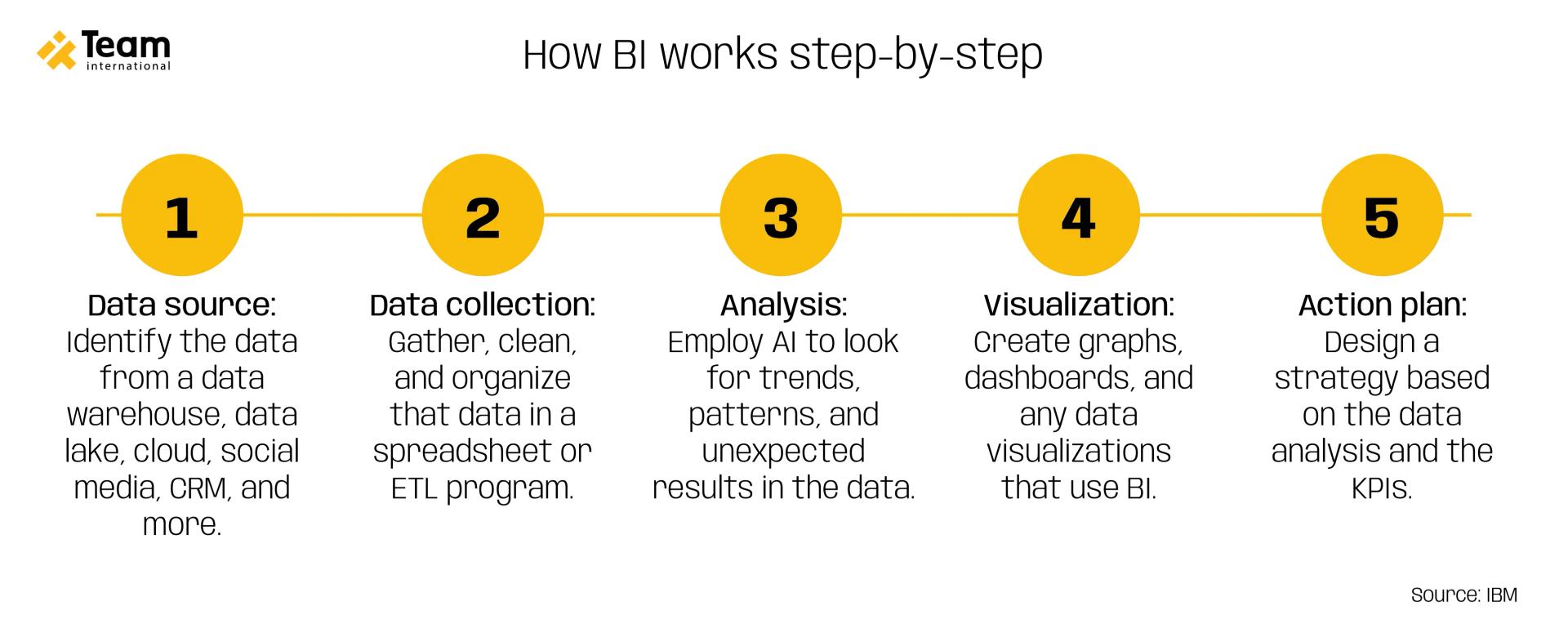 How BI works step-by-step