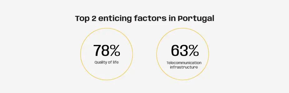 Top 2 enticing factors in Portugal