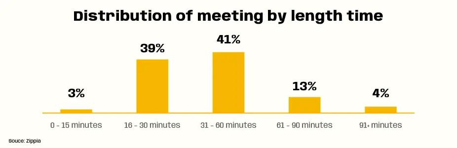 distribution of meeting by lenght time
