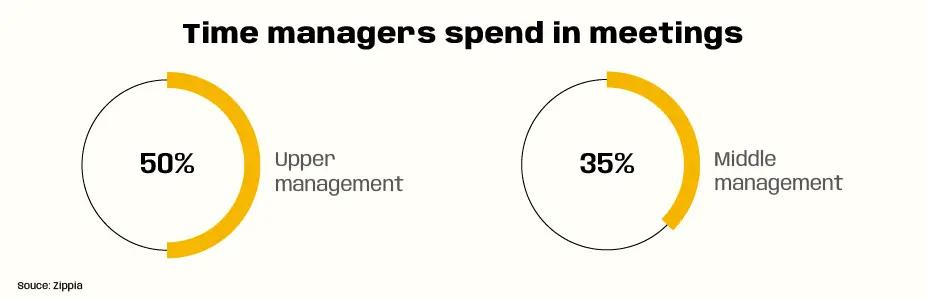 time managers spent in meetings