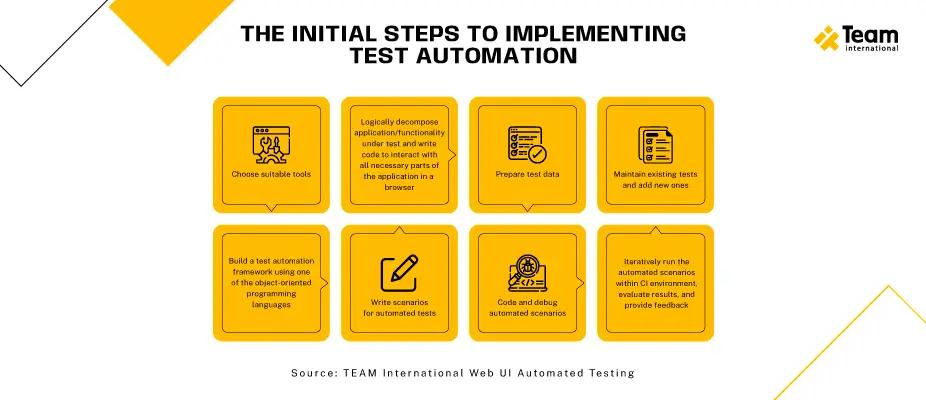 initial steps to implementing testing automation