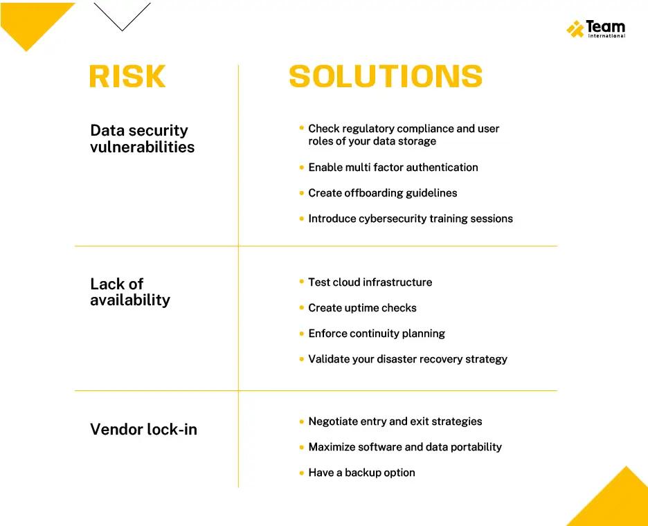 Cloud risk and solutions