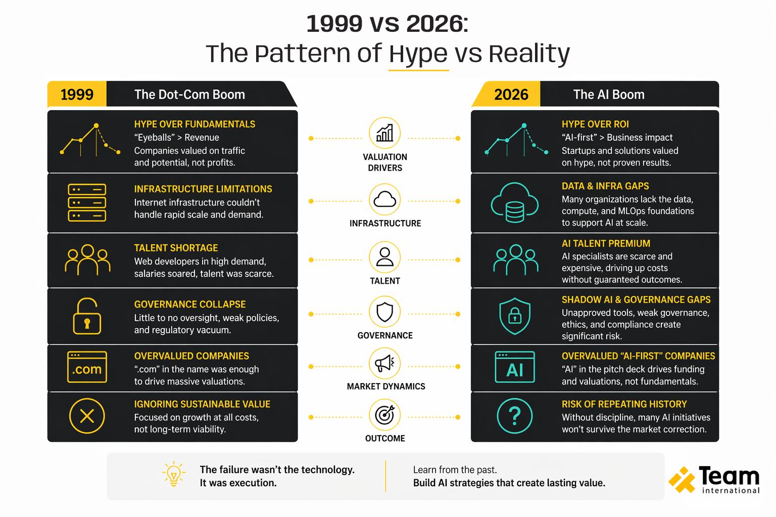 Enterprise AI adoption challenges paralleling dot-com era structural mistakes