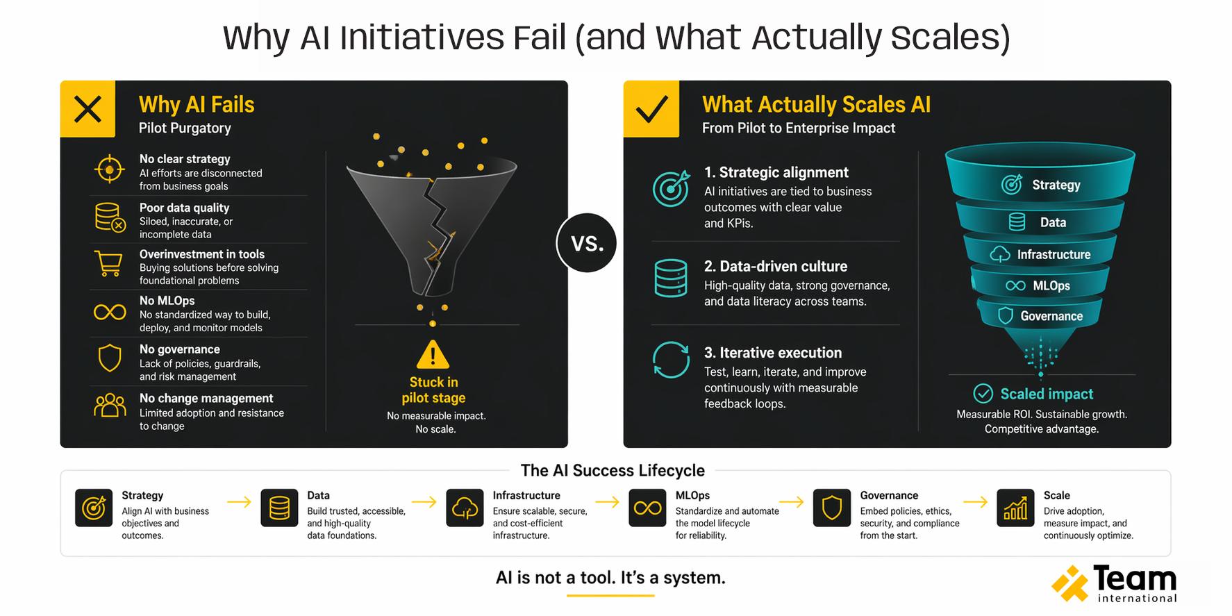 AI governance framework covering ethics, privacy, risk management, compliance, and accountability
