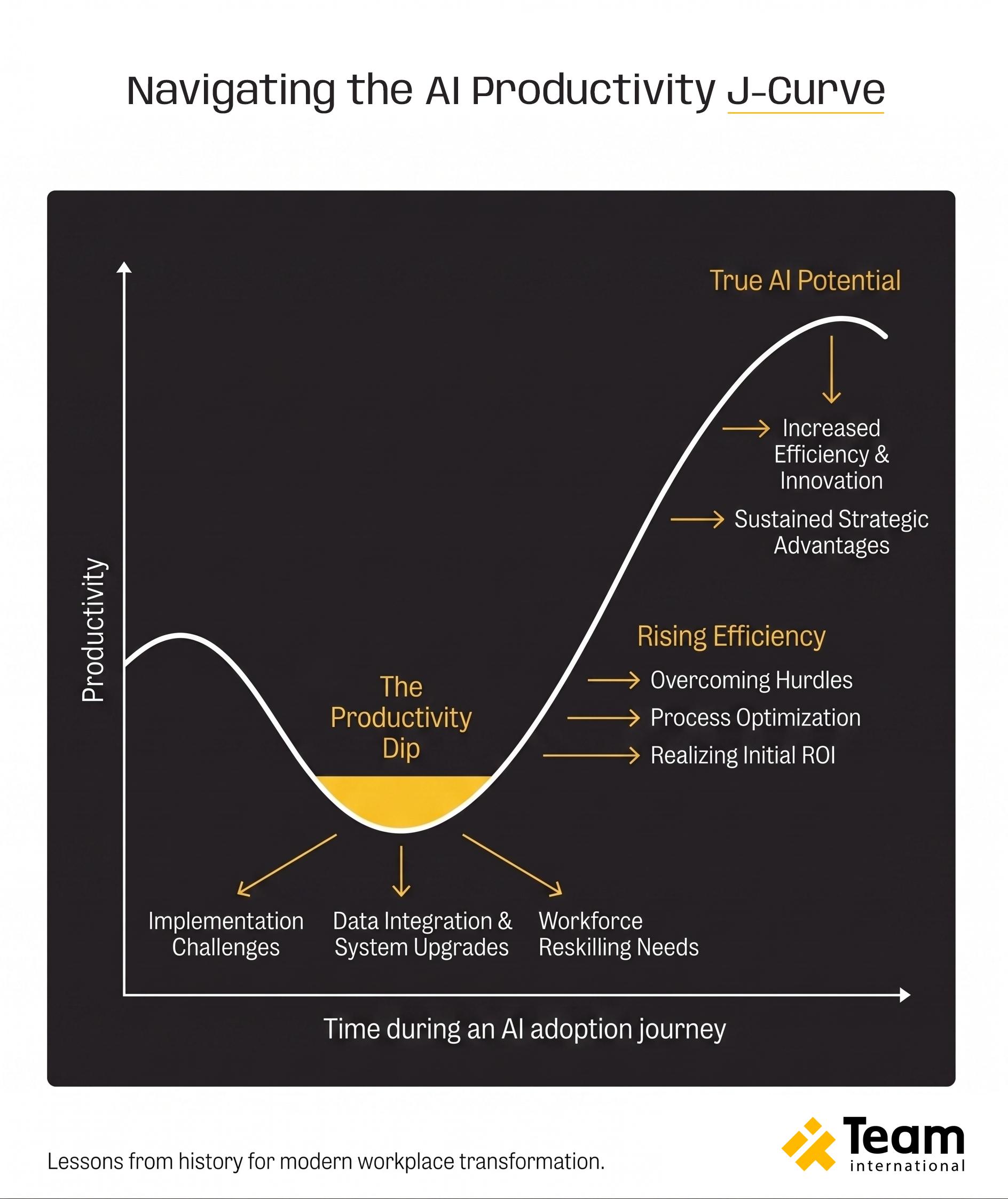 The AI productivity J-curve: initial implementation dip followed by accelerating returns