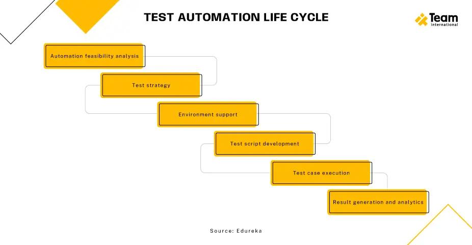 test automation life cycle