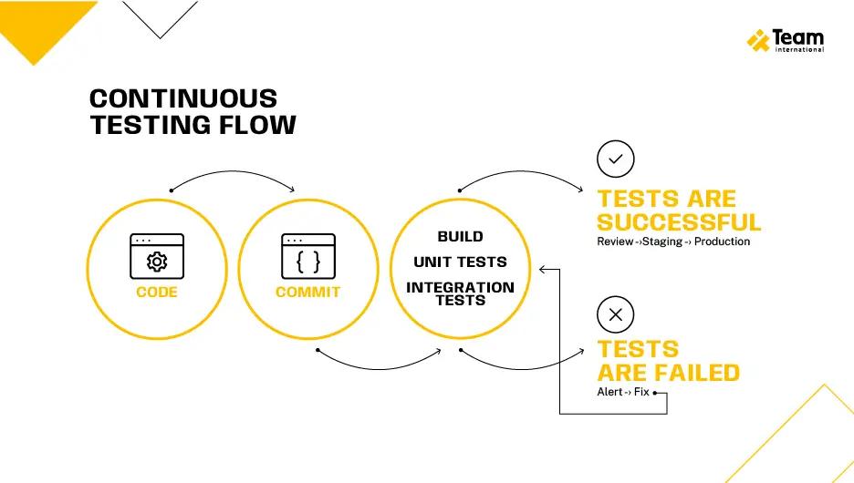 continuous testing flow